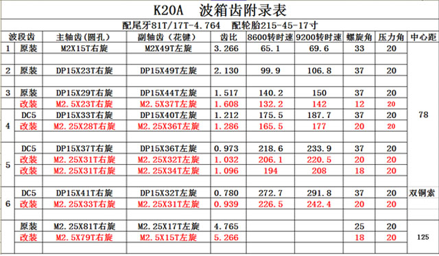 波箱齒輪附錄表-K20A